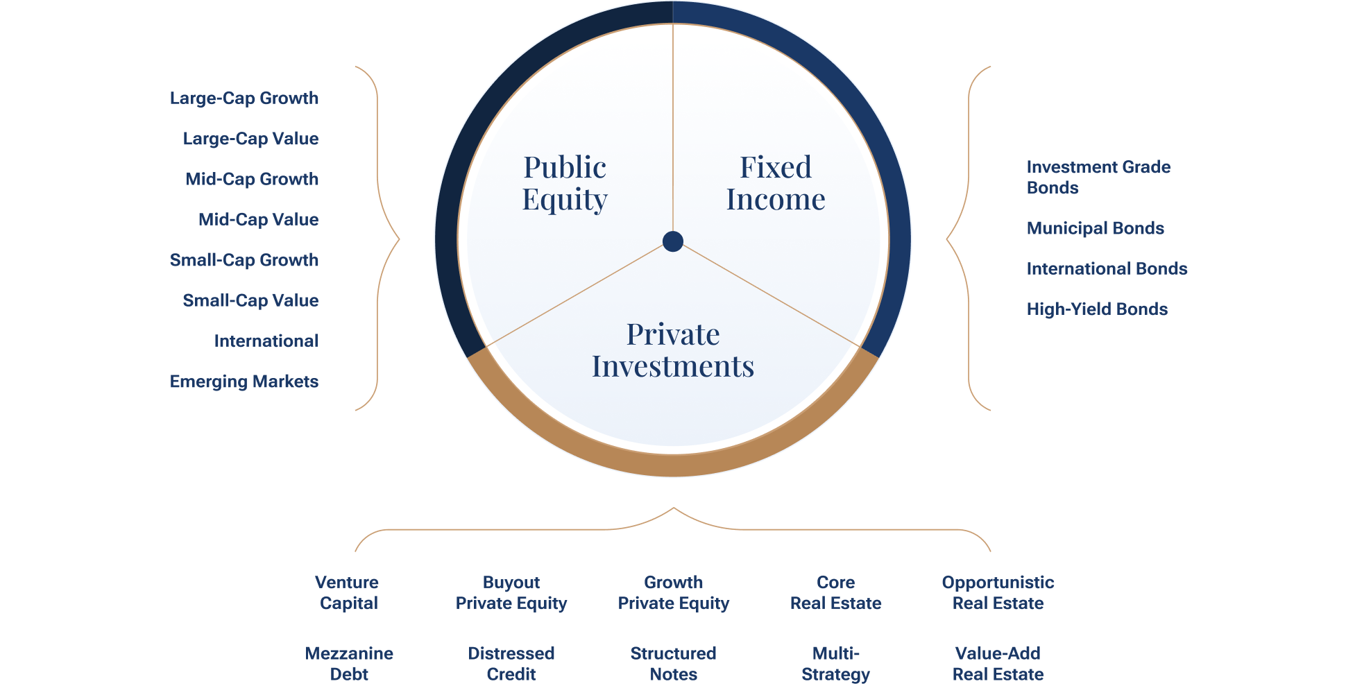 A diagram showing the different types of investments.